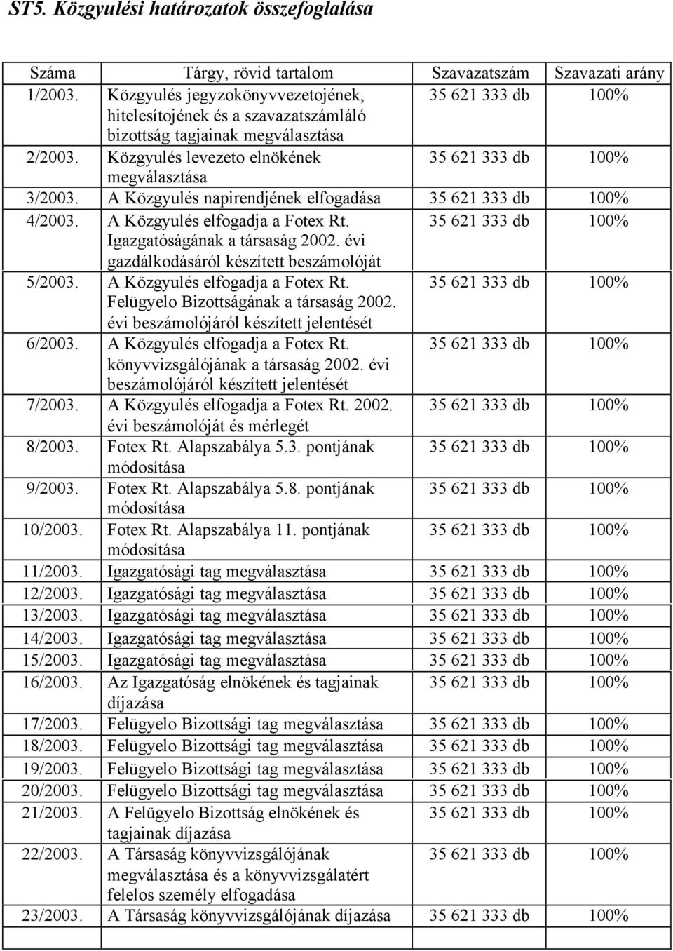 Közgyulés levezeto elnökének 35 621 333 db 100% megválasztása 3/2003. A Közgyulés napirendjének elfogadása 35 621 333 db 100% 4/2003. A Közgyulés elfogadja a Fotex Rt.