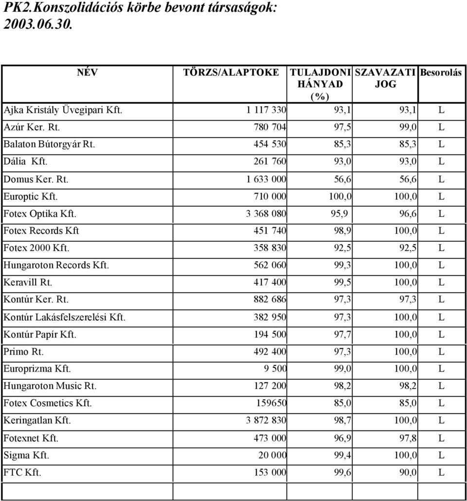 3 368 080 95,9 96,6 L Fotex Records Kft 451 740 98,9 100,0 L Fotex 2000 Kft. 358 830 92,5 92,5 L Hungaroton Records Kft. 562 060 99,3 100,0 L Keravill Rt.