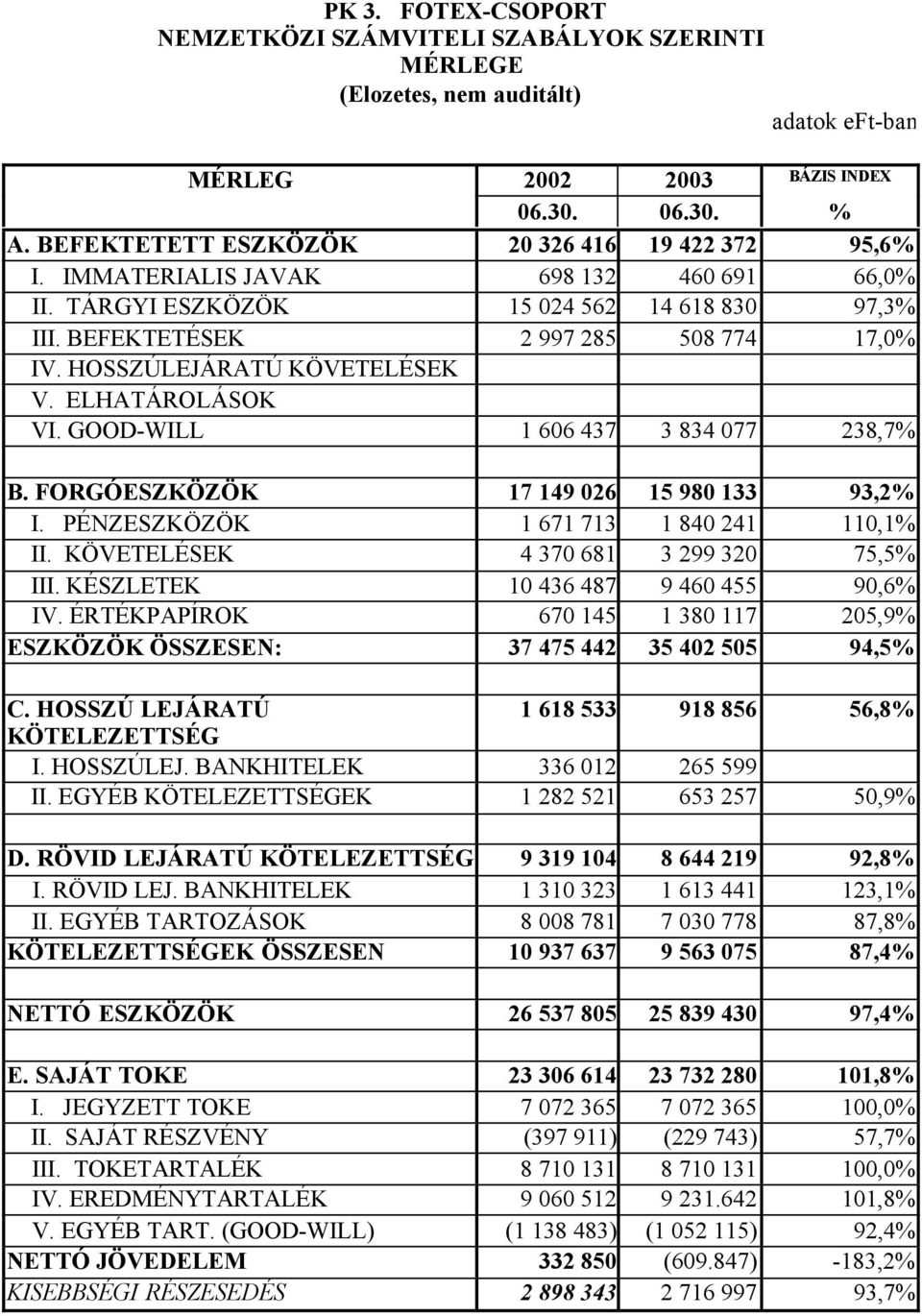 HOSSZÚLEJÁRATÚ KÖVETELÉSEK V. ELHATÁROLÁSOK VI. GOOD-WILL 1 606 437 3 834 077 238,7% B. FORGÓESZKÖZÖK 17 149 026 15 980 133 93,2% I. PÉNZESZKÖZÖK 1 671 713 1 840 241 110,1% II.