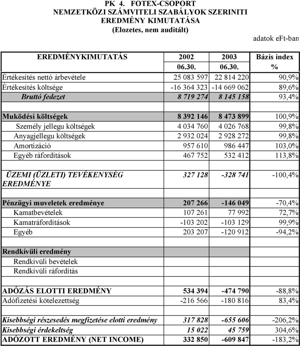 % Értékesítés nettó árbevétele 25 083 597 22 814 220 90,9% Értékesítés költsége -16 364 323-14 669 062 89,6% Bruttó fedezet 8 719 274 8 145 158 93,4% Muködési költségek 8 392 146 8 473 899 100,9%