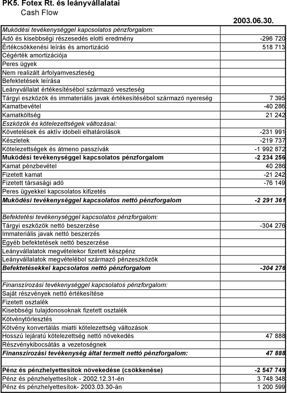 amortizációja Peres ügyek Nem realizált árfolyamveszteség Befektetések leírása Leányvállalat értékesítésébol származó veszteség Tárgyi eszközök és immateriális javak értékesítésébol származó nyereség