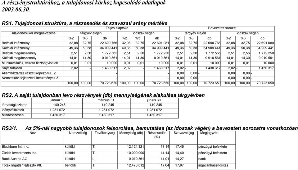 db %2 %3 db %2 %3 db Belföldi intézményi 32,08 32,75 22 690 766 32,08 32,75 22 691 081 32,08 32,75 22 690 766 32,08 32,75 22 691 080 Külföldi intézményi 49,36 50,38 34 909 441 49,36 50,38 34 909 441