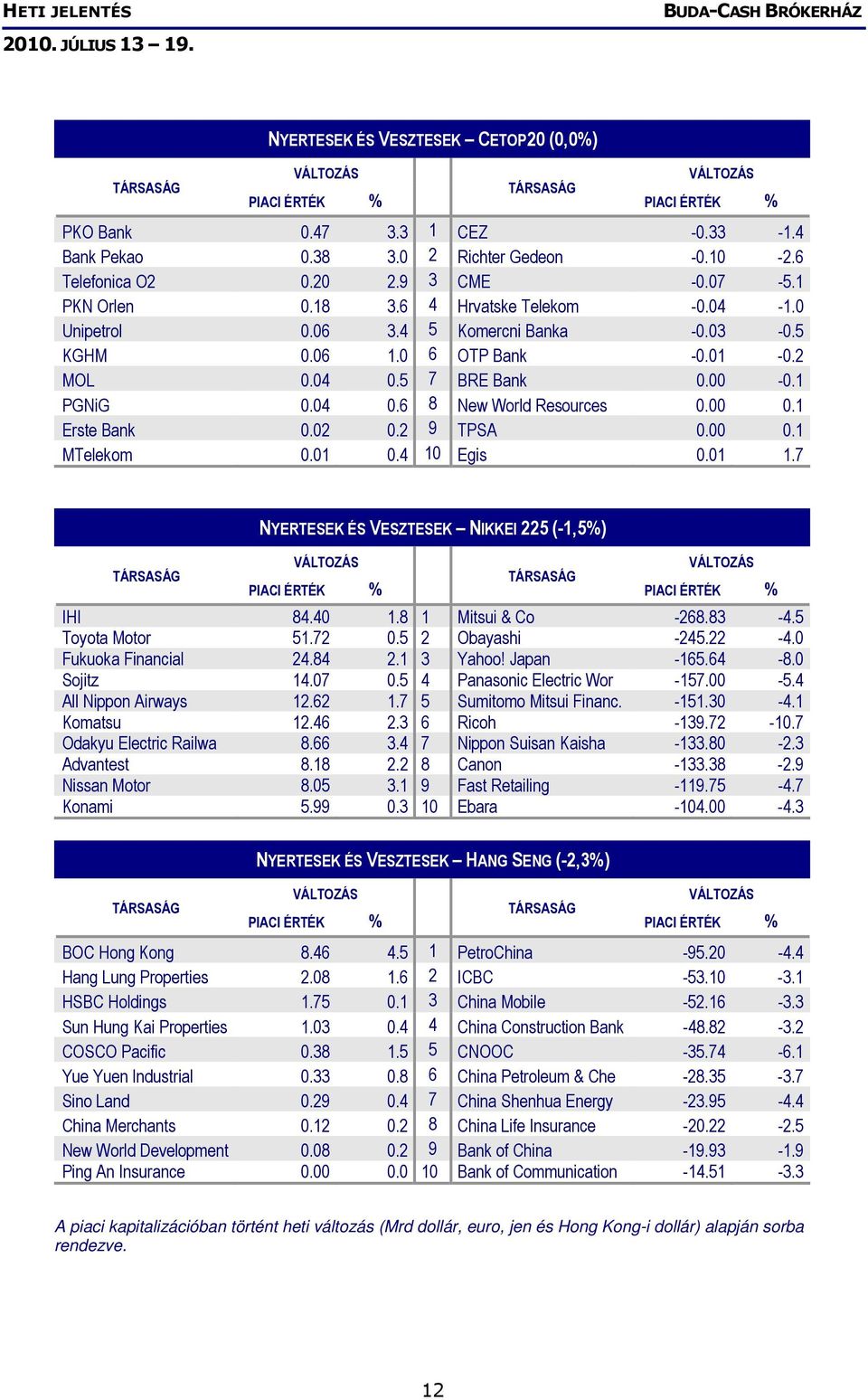 00 0.1 MTelekom 0.01 0.4 10 Egis 0.01 1.7 NYERTESEK ÉS VESZTESEK NIKKEI 225 (-1,5%) IHI 84.40 1.8 1 Mitsui & Co -268.83-4.5 Toyota Motor 51.72 0.5 2 Obayashi -245.22-4.0 Fukuoka Financial 24.84 2.