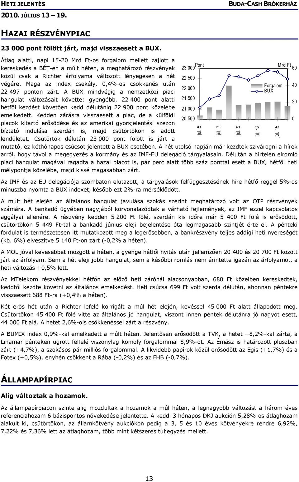 Maga az index csekély, 0,4%-os csökkenés után 22 497 ponton zárt.