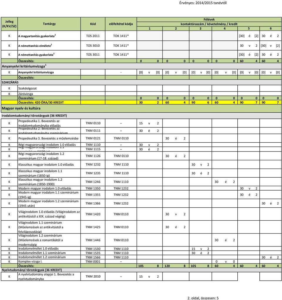 [0] : SZAZÁRÁS Szakdolgozat Záróvizsga : 0 0 0 0 0 0 0 0 0 0 0 0 : 20 ÓRA/30 REDIT 30 2 60 90 6 60 90 7 90 7 Magyar nyelv és kultúra Irodalomtudományi törzstárgyak (36 REDIT) Propedeutika 1.