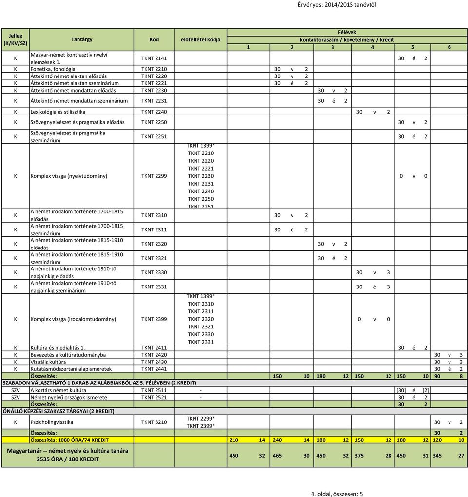 német mondattan TNT 2231 30 é 2 Lexikológia és stilisztika TNT 220 30 v 2 Szövegnyelvészet és pragmatika előadás TNT 2250 30 v 2 Szövegnyelvészet és pragmatika omplex vizsga (nyelvtudomány) TNT 2299