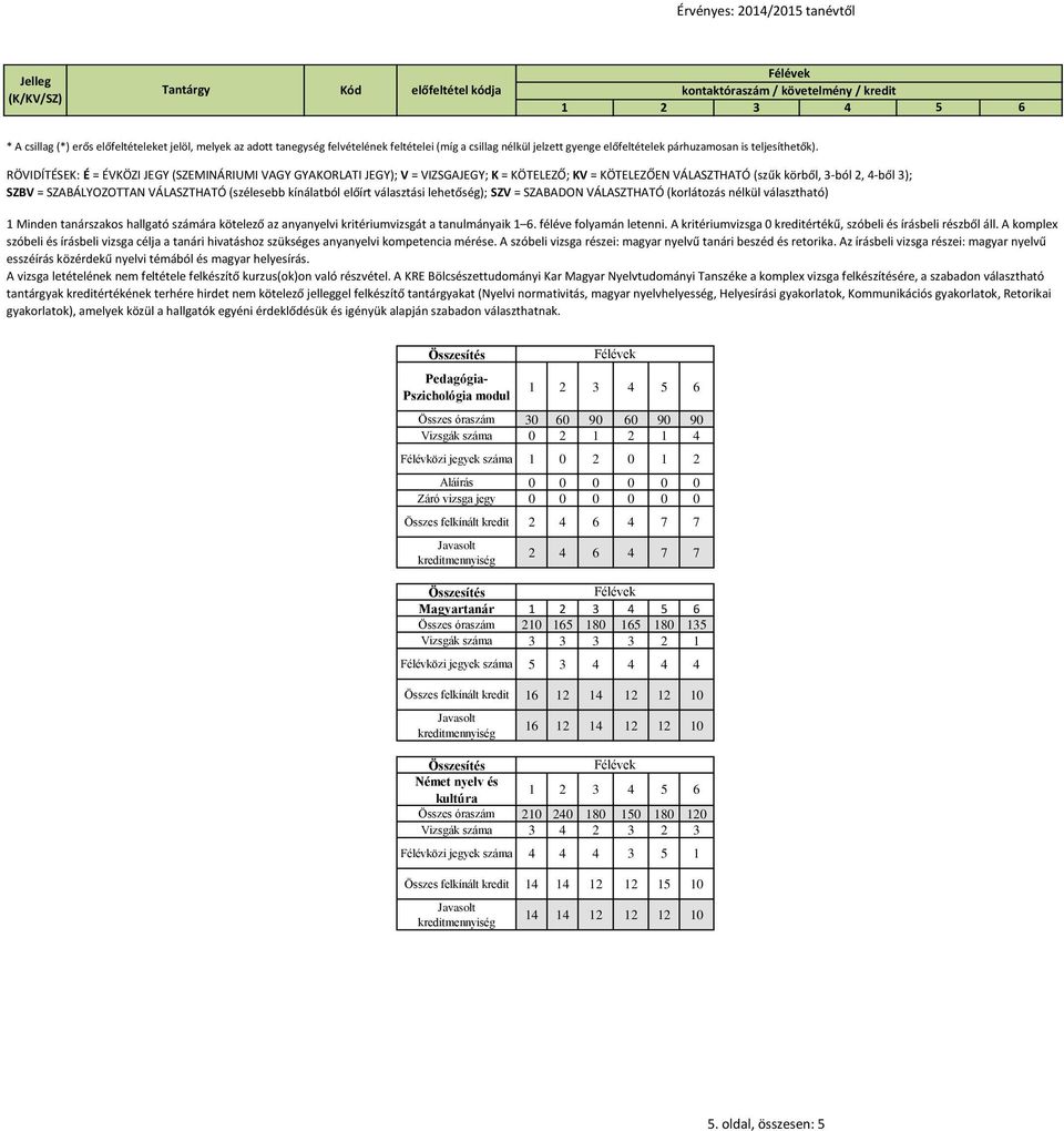 RÖVIDÍTÉSE: É = ÉVÖZI JEGY (SZEMINÁRIUMI VAGY GYAORLATI JEGY); V = VIZSGAJEGY; = ÖTELEZŐ; V = ÖTELEZŐEN VÁLASZTHATÓ (szűk körből, 3-ból 2, -ből 3); SZBV = SZABÁLYOZOTTAN VÁLASZTHATÓ (szélesebb