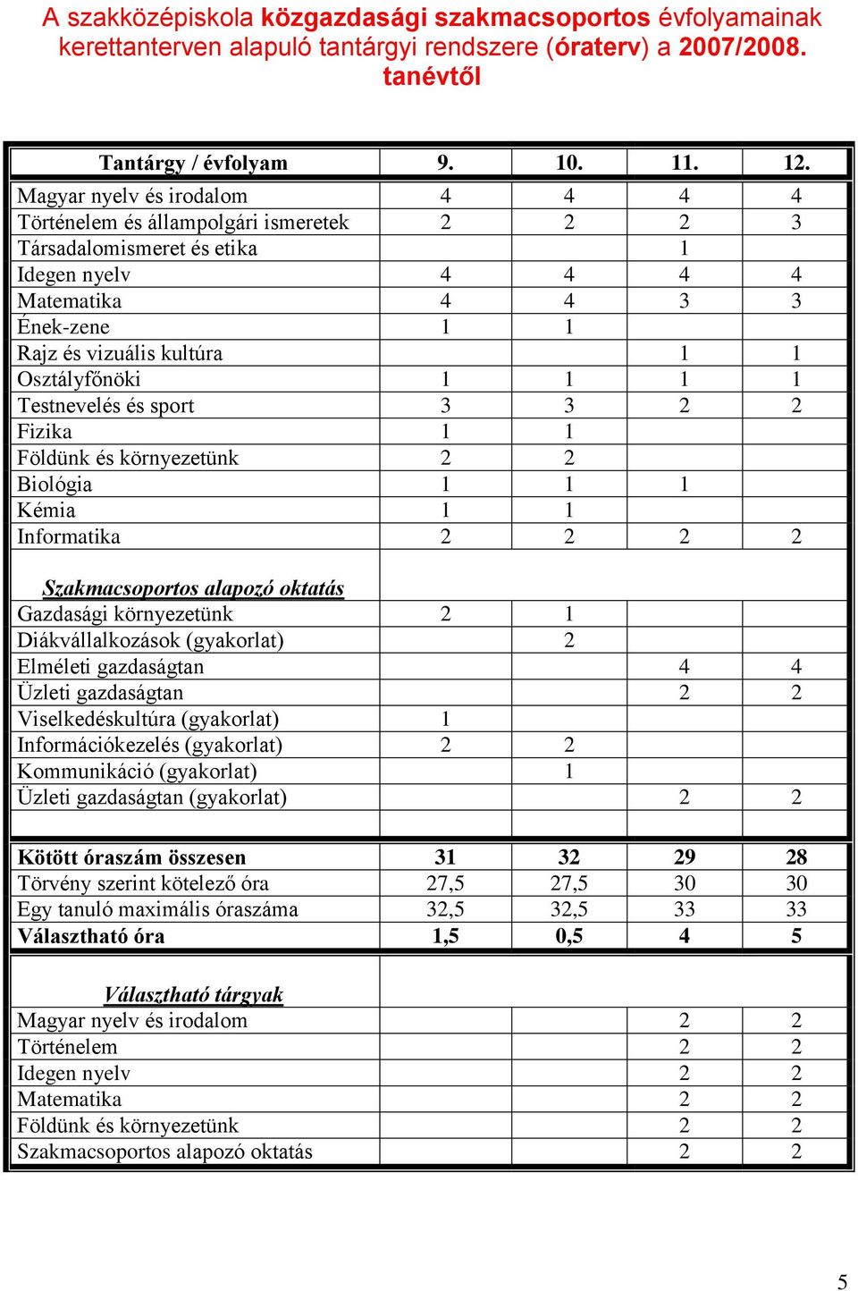 Osztályfőnöki 1 1 1 1 Testnevelés és sport 3 3 2 2 Fizika 1 1 Földünk és környezetünk 2 2 Biológia 1 1 1 Kémia 1 1 Informatika 2 2 2 2 Szakmacsoportos alapozó oktatás Gazdasági környezetünk 2 1