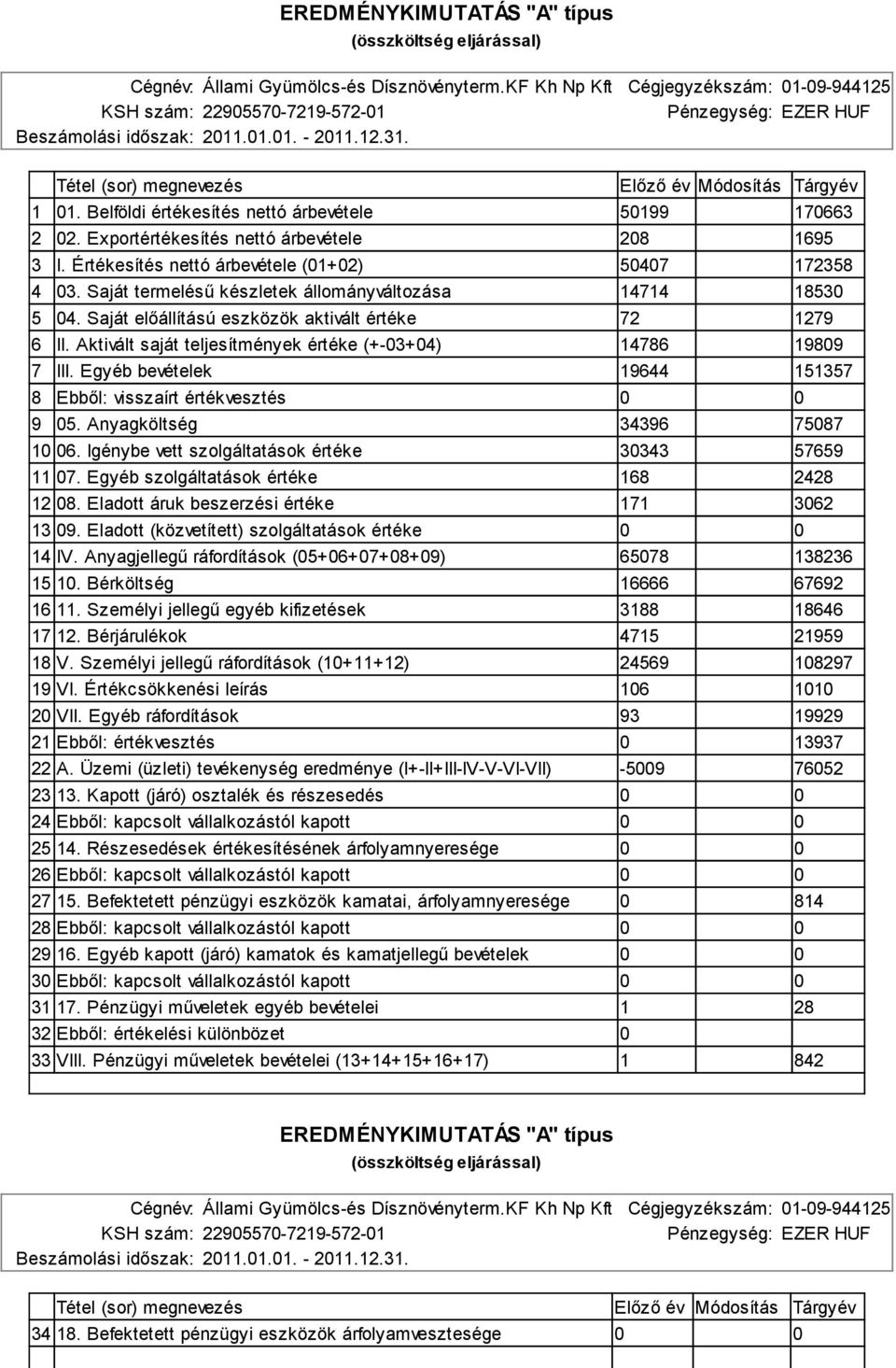 Aktivált saját teljesítmények értéke (+-03+04) 14786 19809 7 III. Egyéb bevételek 19644 151357 8 Ebből: visszaírt értékvesztés 9 05. Anyagköltség 34396 75087 16.