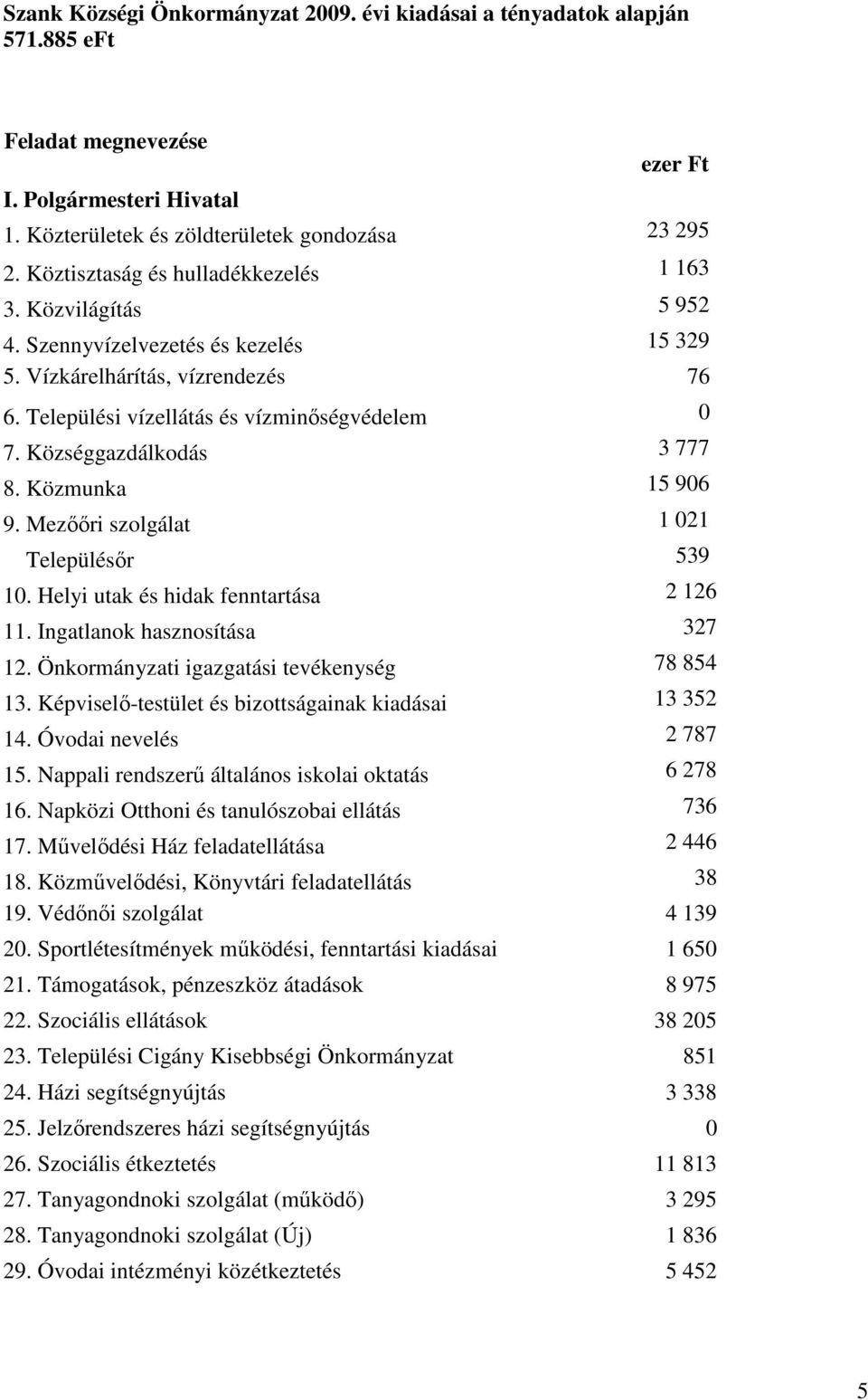 Községgazdálkodás 3 777 8. Közmunka 15 906 9. Mezııri szolgálat 1 021 Településır 539 10. Helyi utak és hidak fenntartása 2 126 11. Ingatlanok hasznosítása 327 12.