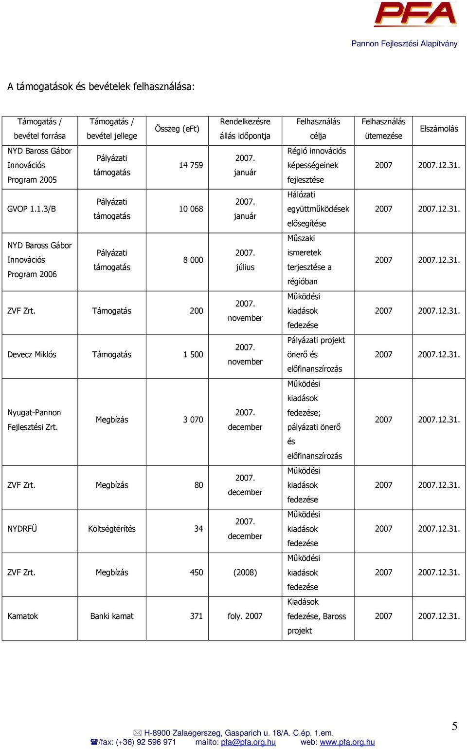 Támogatás 200 november 2007. Devecz Miklós Támogatás 1 500 november Nyugat-Pannon 2007. Megbízás 3 070 Fejlesztési Zrt. december 2007. ZVF Zrt. Megbízás 80 december 2007.