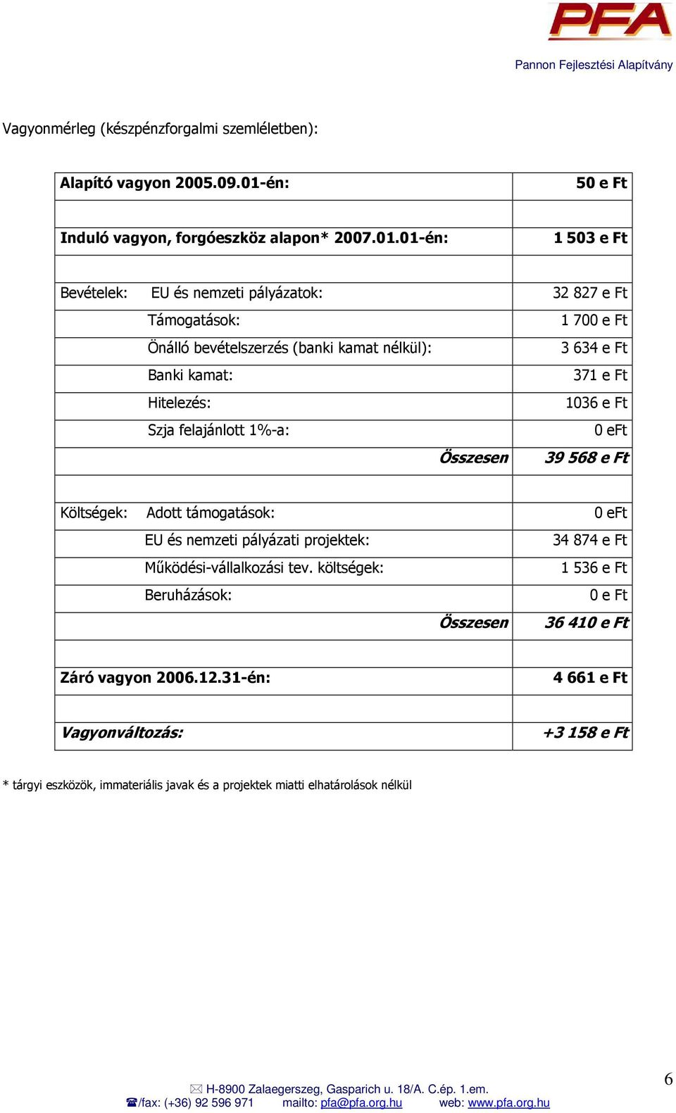 01-én: 1 503 e Ft Bevételek: EU és nemzeti pályázatok: 32 827 e Ft Támogatások: Önálló bevételszerzés (banki kamat nélkül): Banki kamat: Hitelezés: Szja felajánlott 1%-a:
