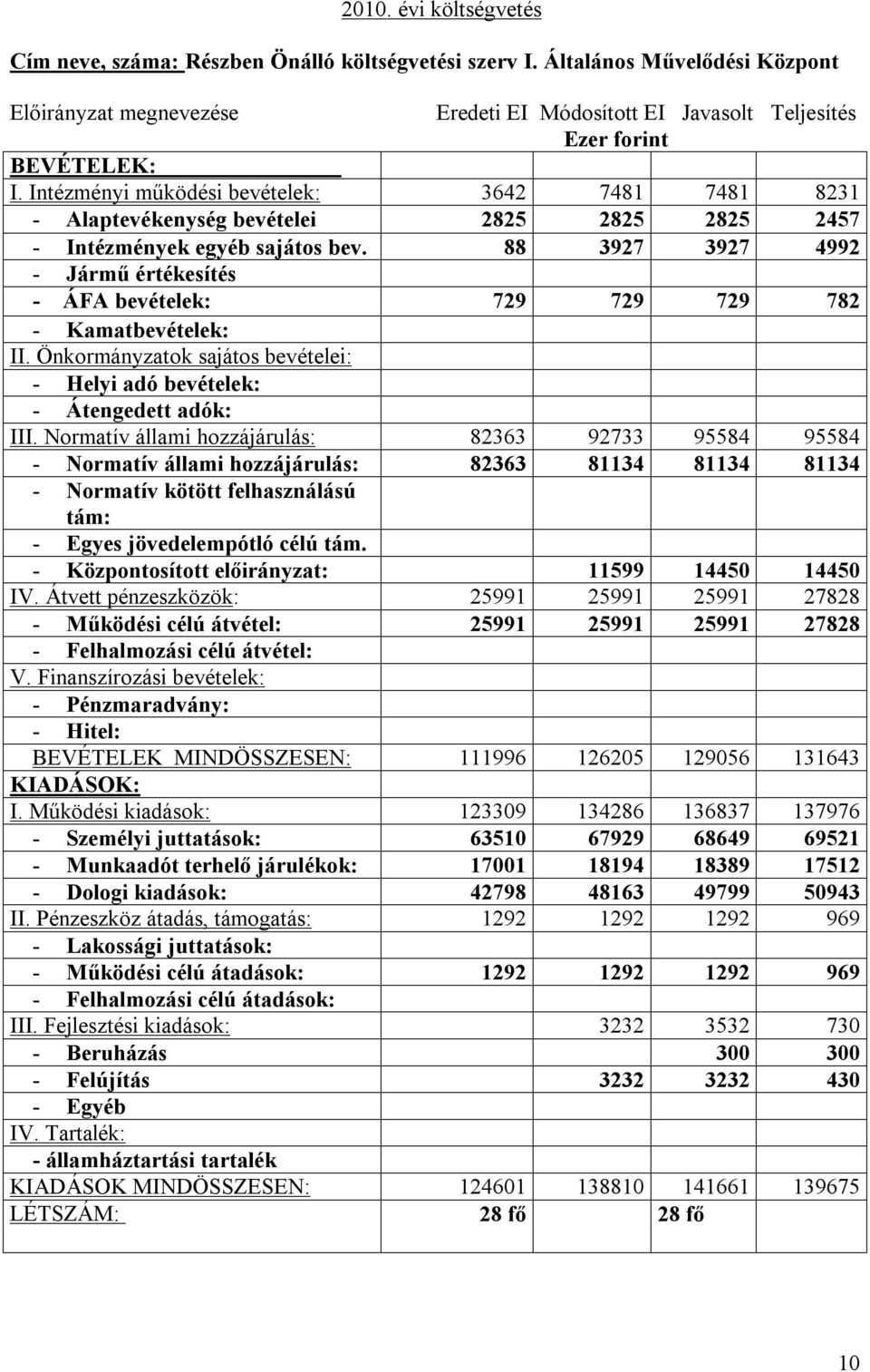 Intézményi működési bevételek: 3642 7481 7481 8231 - Alaptevékenység bevételei 2825 2825 2825 2457 - Intézmények egyéb sajátos bev.