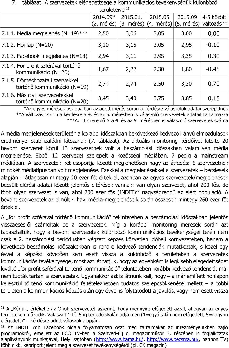 1.5. Döntéshozatali szervekkel történő kommunikáció (N=19) 1,67