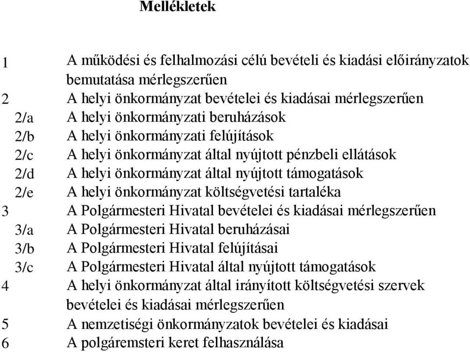 költségvetési tartaléka A Polgármesteri Hivatal bevételei és kiadásai mérlegszerűen A Polgármesteri Hivatal beruházásai A Polgármesteri Hivatal felújításai A Polgármesteri Hivatal által