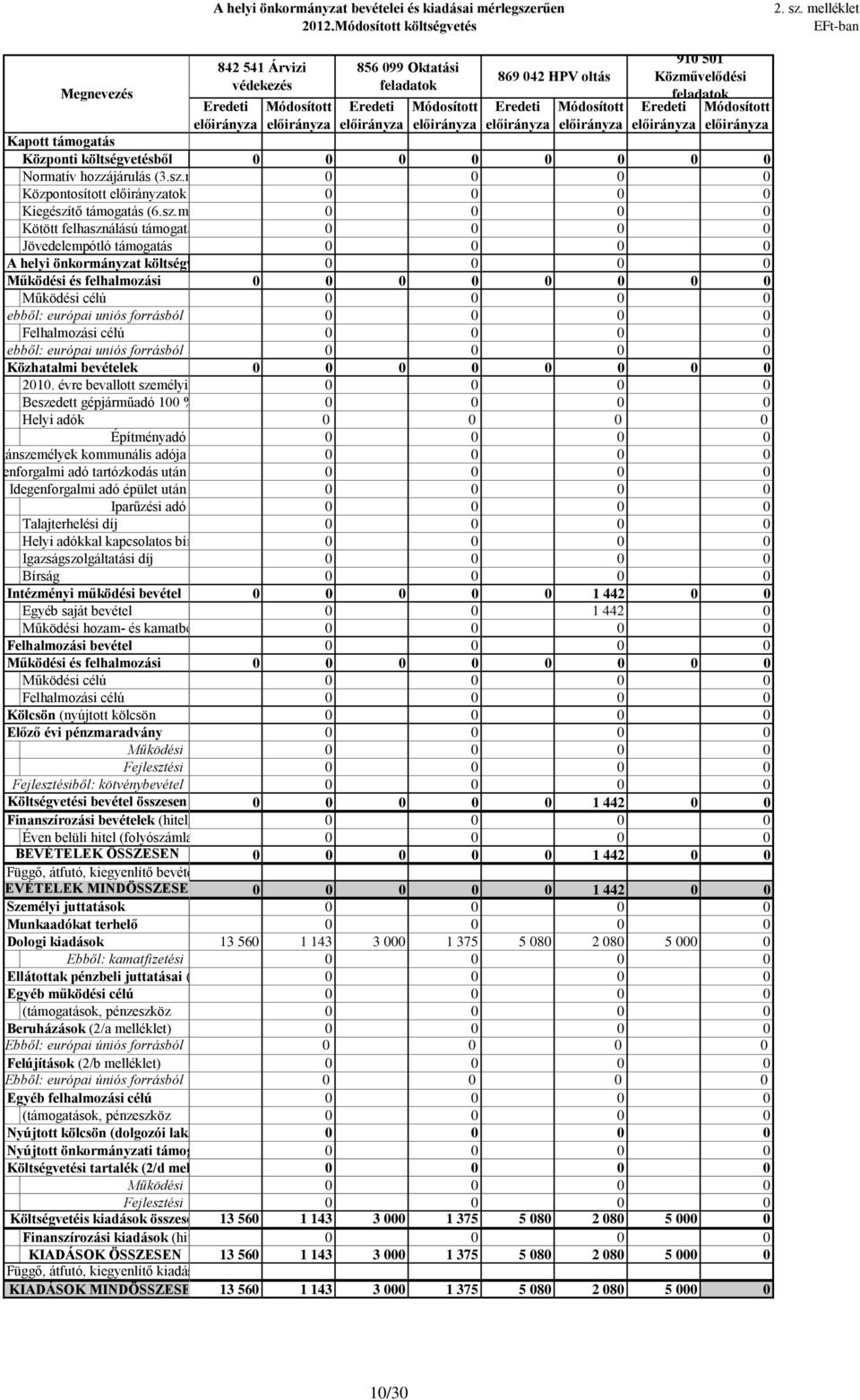 évre bevallott személyi jövedelemadó 8%-a Beszedett gépjárműadó 1 %-a Helyi adók Építményadó Magánszemélyek kommunális adója Idegenforgalmi adó tartózkodás után Idegenforgalmi adó épület után