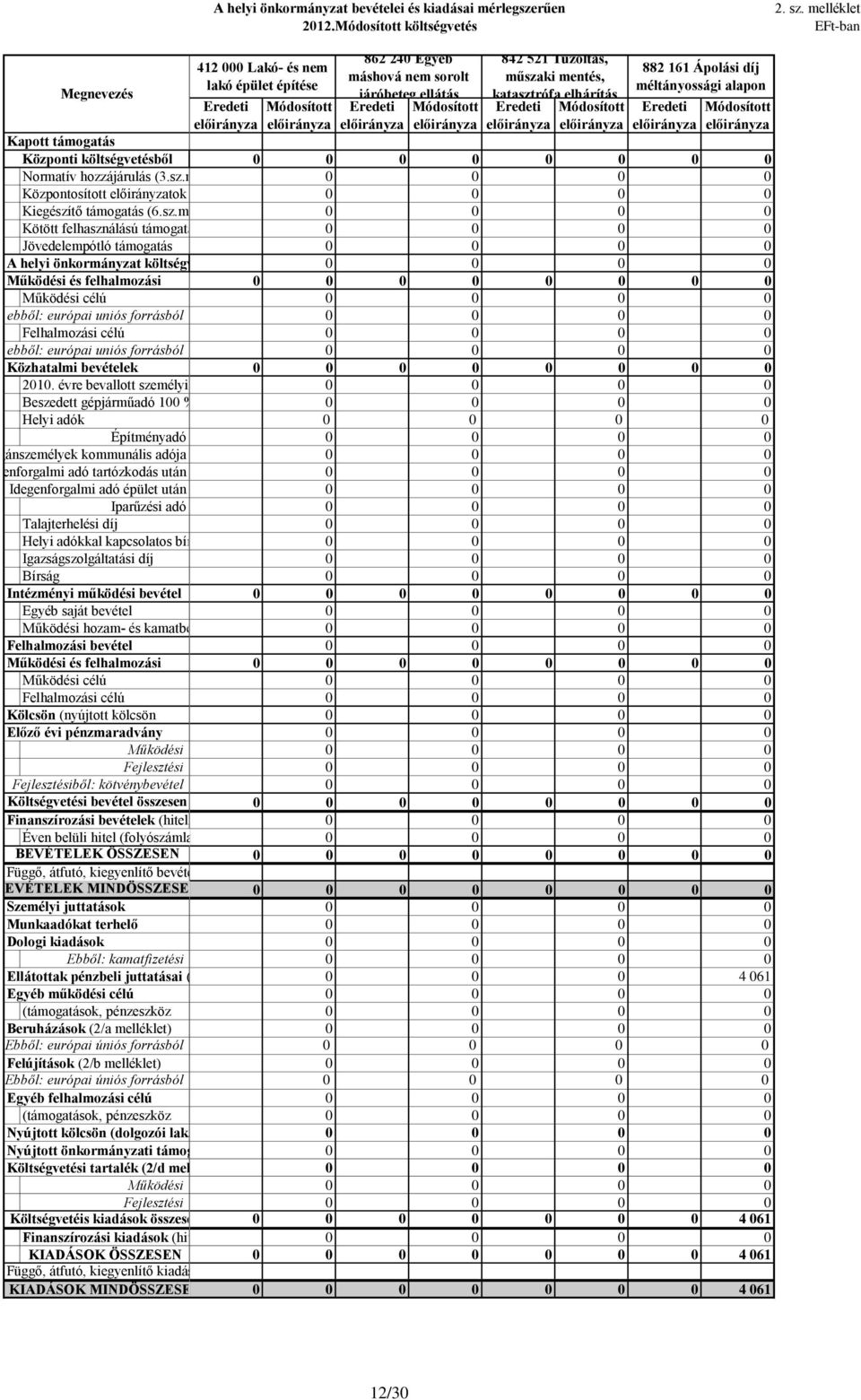 máshová nem sorolt járóbeteg ellátás 842 521 Tűzoltás, műszaki mentés, katasztrófa elhárítás 882 161 Ápolási díj méltányossági alapon 21.