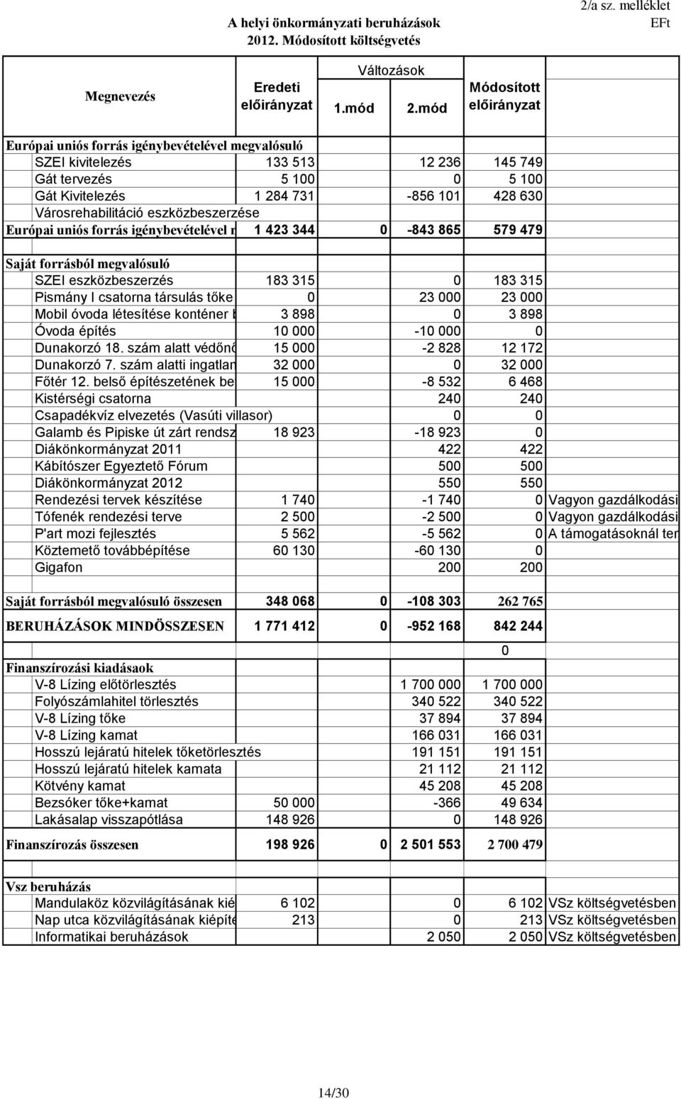 Európai uniós forrás igénybevételével megvalósuló 1 423 344összesen -843 865 579 479 Saját forrásból megvalósuló SZEI eszközbeszerzés 183 315 183 315 Pismány I csatorna társulás tőke 23 23 Mobil