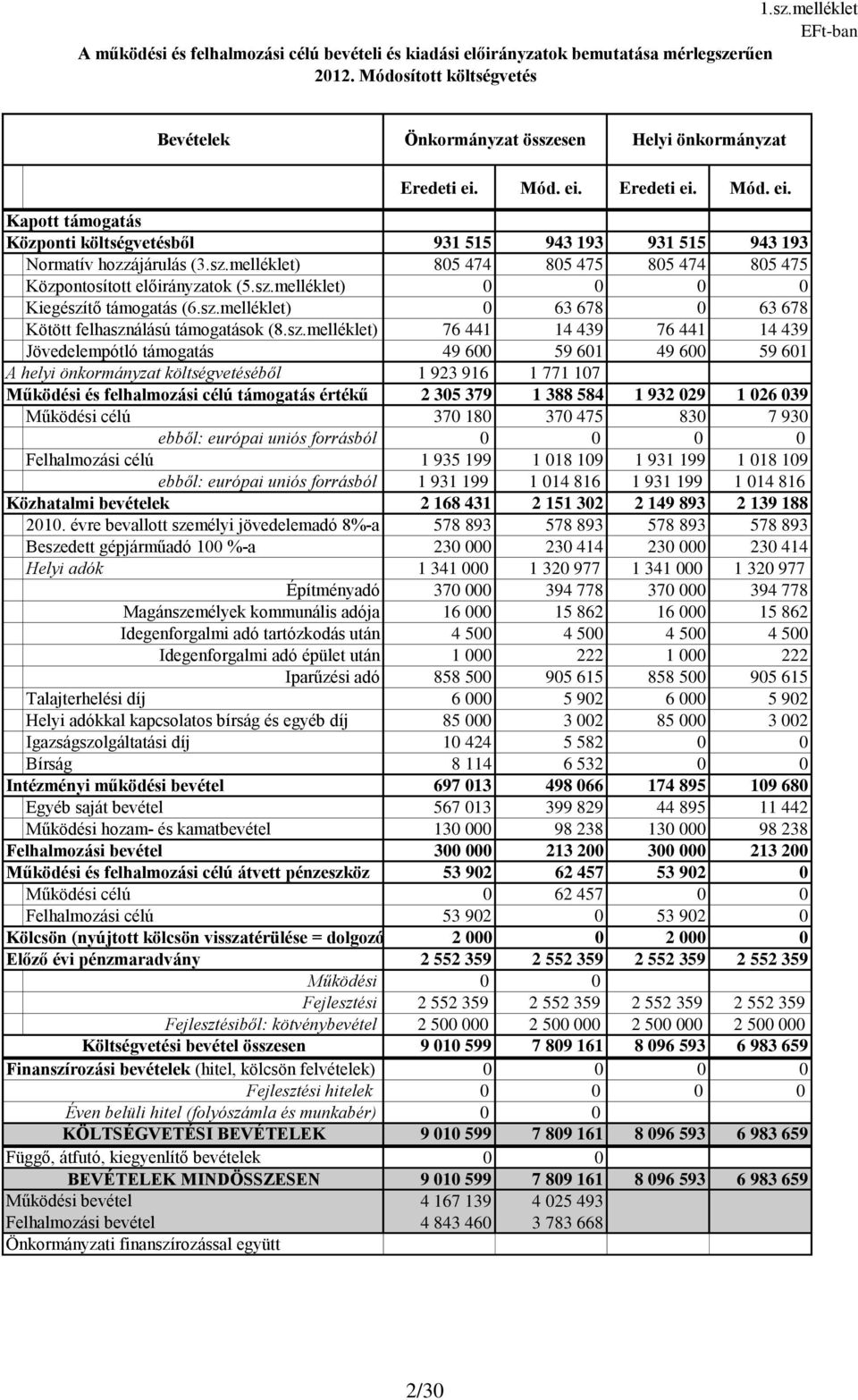 sz.melléklet) 63 678 63 678 Kötött felhasználású támogatások (8.sz.melléklet) 76 441 14 439 76 441 14 439 Jövedelempótló támogatás 49 6 59 61 49 6 59 61 A helyi önkormányzat költségvetéséből 1 923