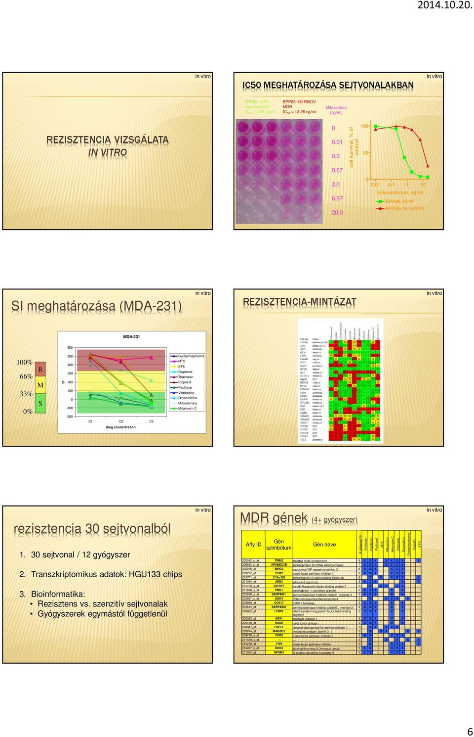 Paclitaxe Vinblastine Doxorubicine Mitoxantrone Mitomycin C C C2 C3 drug concentration rezisztencia 3 sejtvonalból.