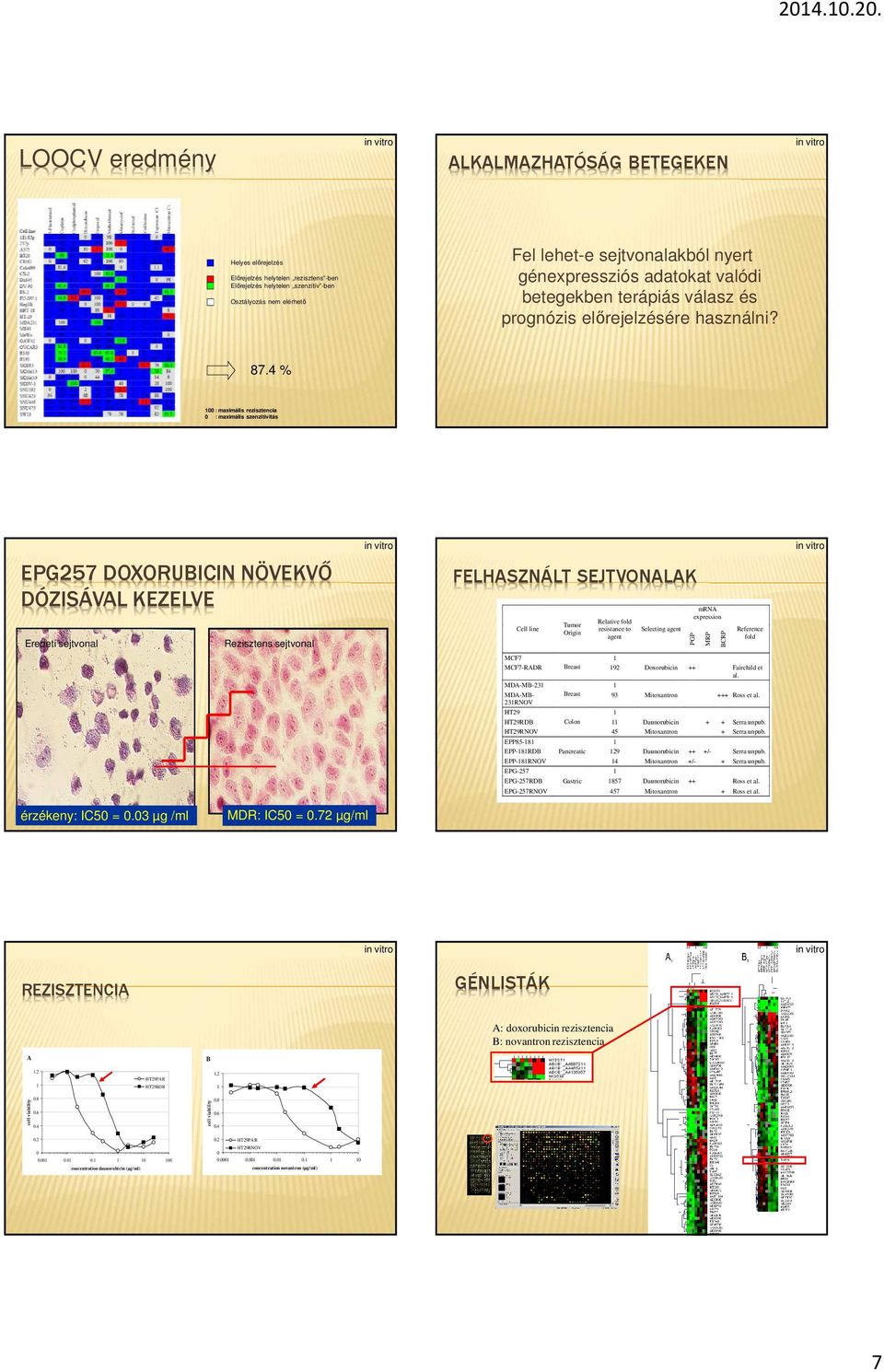 4 % : maximális rezisztencia : maximális szenzitivitás EPG257 DOXORUBICINNÖVEKVŐ DÓZISÁVAL KEZELVE Eredeti sejtvonal Rezisztens sejtvonal FELHASZNÁLT SEJTVONALAK Tumor Cell line Origin mrna