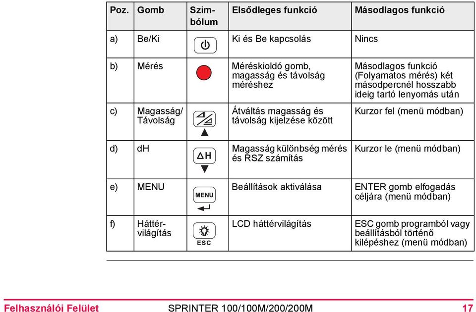 Kurzor fel (menü módban) d) dh Magasság különbség mérés és RSZ számítás Kurzor le (menü módban) e) MENU Beállítások aktiválása ENTER gomb elfogadás céljára