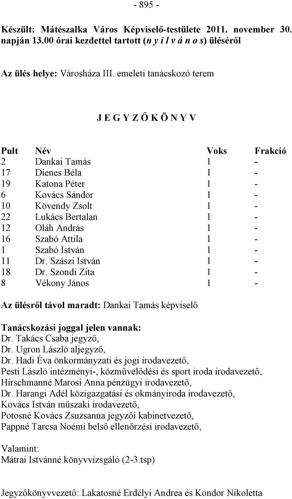 Szabó Attila 1-1 Szabó István 1-11 Dr. Szászi István 1-18 Dr. Szondi Zita 1-8 Vékony János 1 - Az ülésről távol maradt: Dankai Tamás képviselő Tanácskozási joggal jelen vannak: Dr.