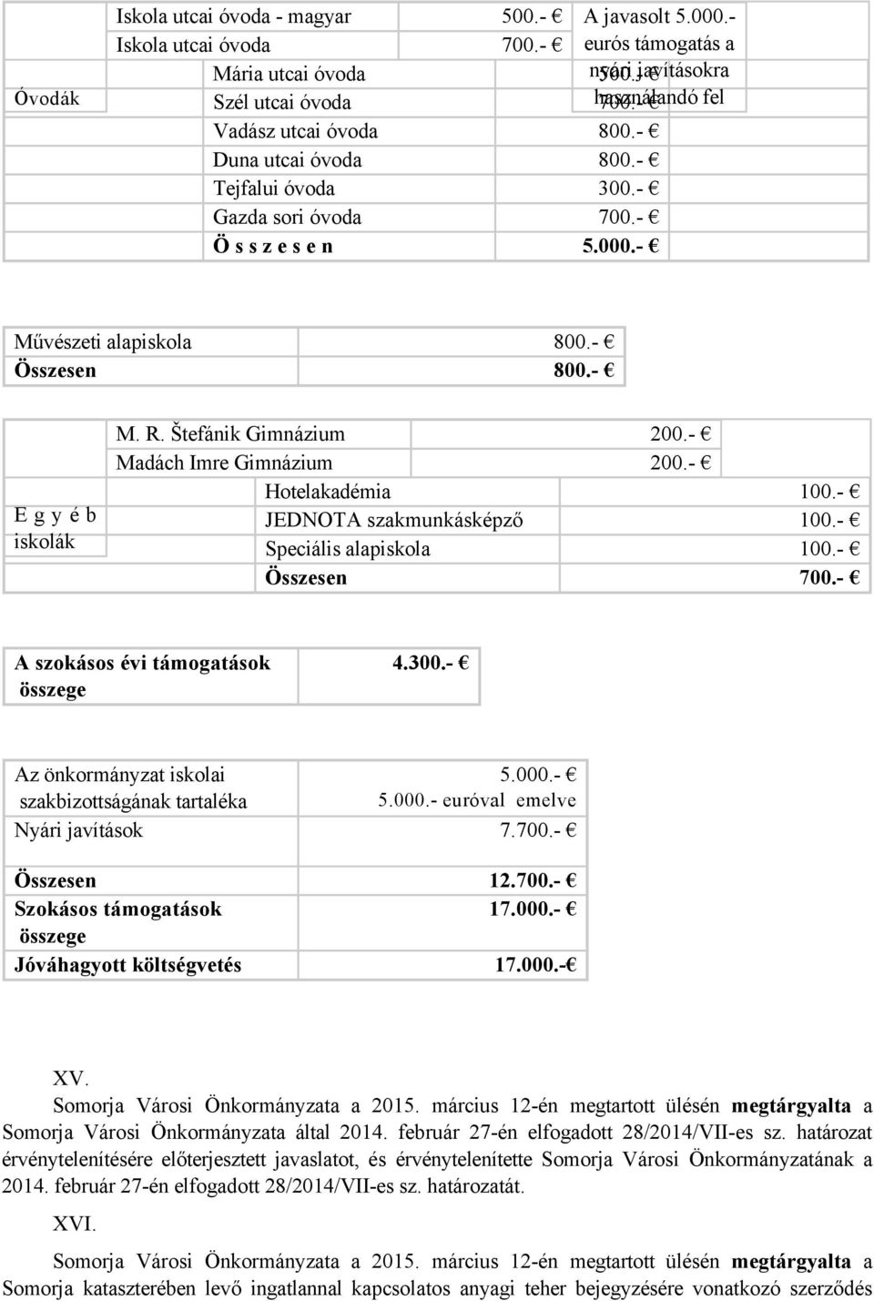 Štefánik Gimnázium 200.- Madách Imre Gimnázium 200.- Hotelakadémia 100.- JEDNOTA szakmunkásképző 100.- Speciális alapiskola 100.- Összesen 700.- A szokásos évi támogatások összege 4.300.