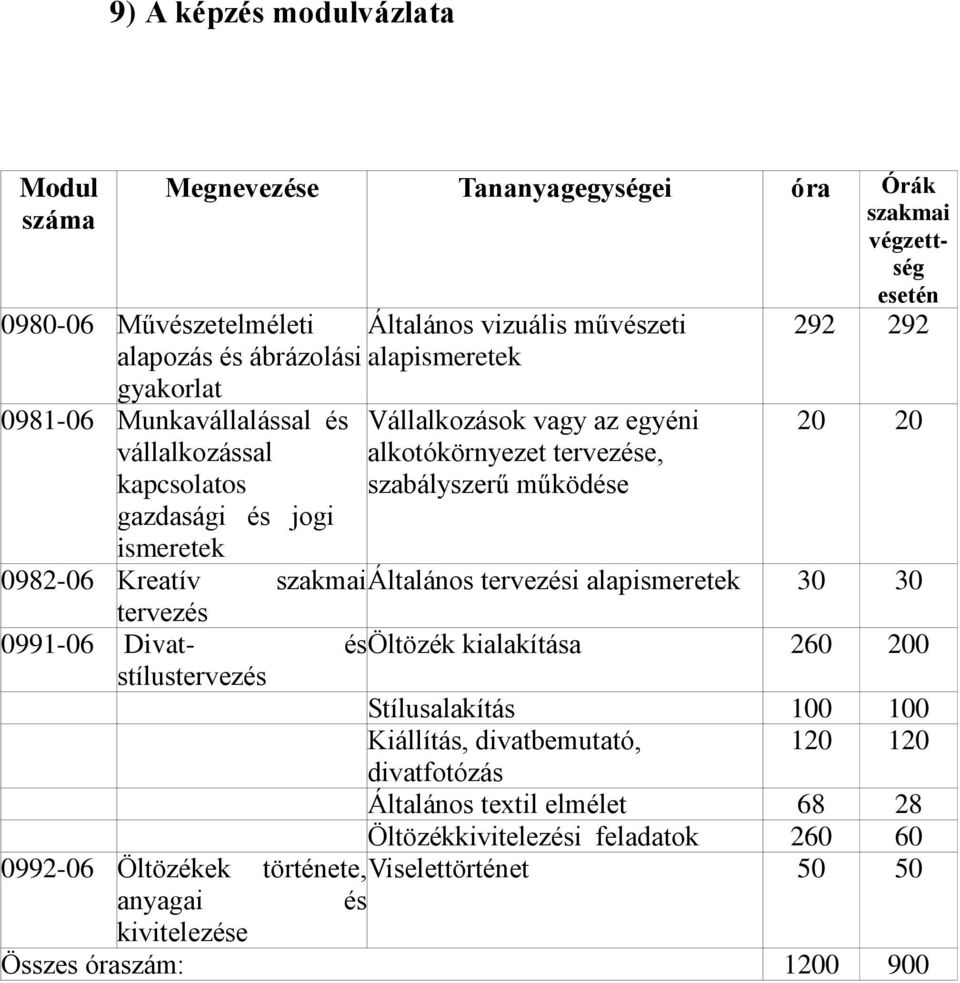 292 20 20 0982-06 Kreatív szakmai Általános tervezési alapismeretek 30 30 tervezés 0991-06 Divat- és Öltözék kialakítása 260 200 stílustervezés Stílusalakítás 100 100 Kiállítás,