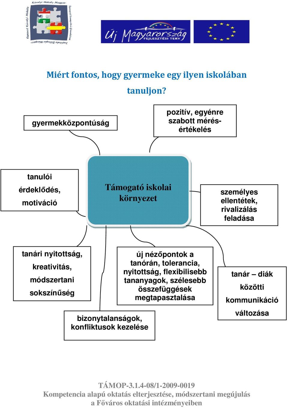 személyes ellentétek, rivalizálás feladása tanári nyitottság, kreativitás, módszertani sokszínőség bizonytalanságok,