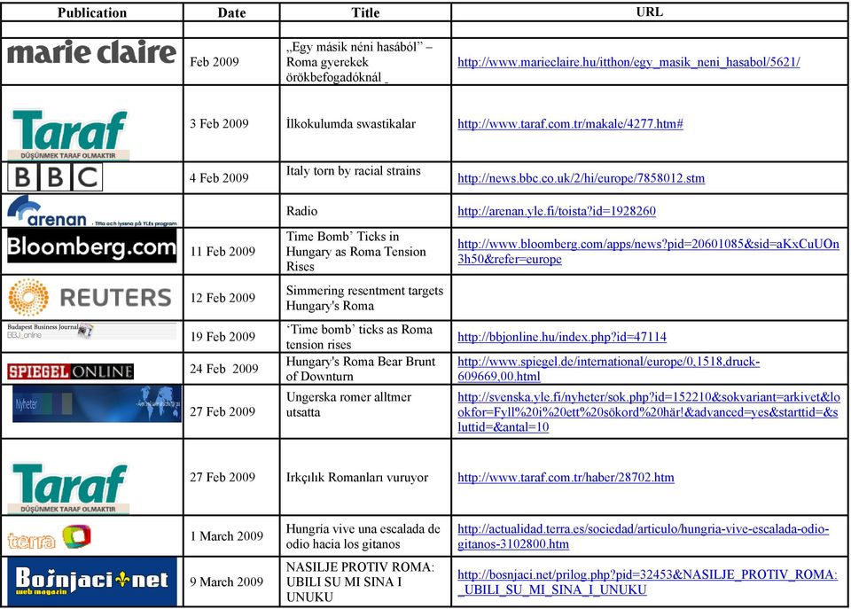 htm# 4 Feb 11 Feb 12 Feb 19 Feb 24 Feb 27 Feb Italy torn by racial strains Radio Time Bomb Ticks in Hungary as Roma Tension Rises Simmering resentment targets Hungary's Roma Time bomb ticks as Roma