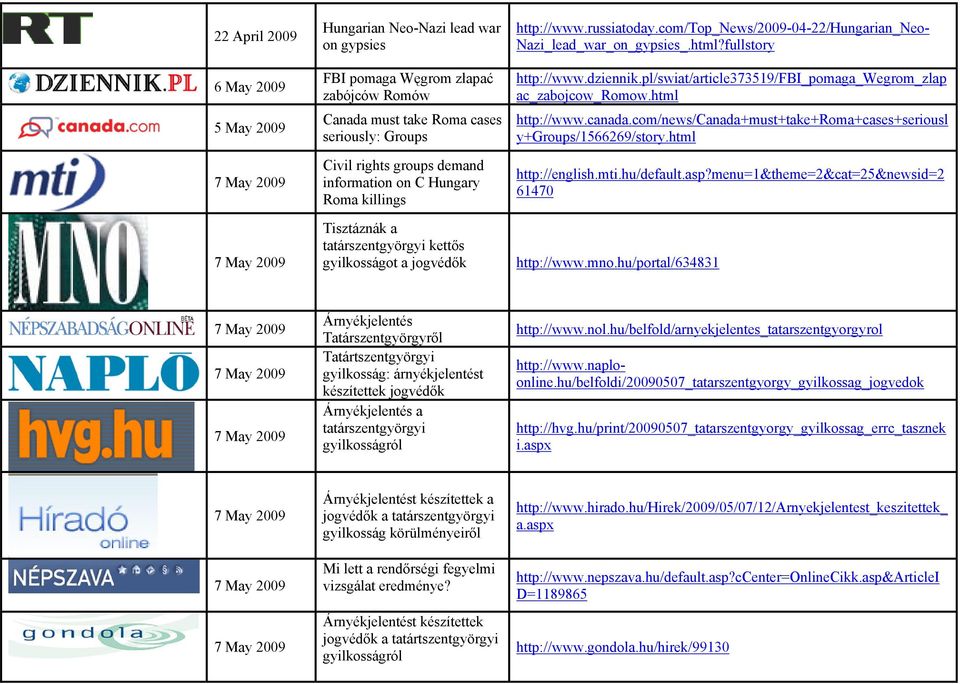 dziennik.pl/swiat/article373519/fbi_pomaga_wegrom_zlap ac_zabojcow_romow.html http://www.canada.com/news/canada+must+take+roma+cases+seriousl y+groups/1566269/story.html http://english.mti.hu/default.