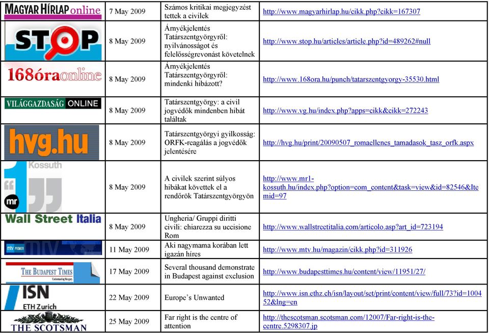 cikk=167307 http://www.stop.hu/articles/article.php?id=489262#null http://www.168ora.hu/punch/tatarszentgyorgy-35530.html http://www.vg.hu/index.php?apps=cikk&cikk=272243 http://hvg.