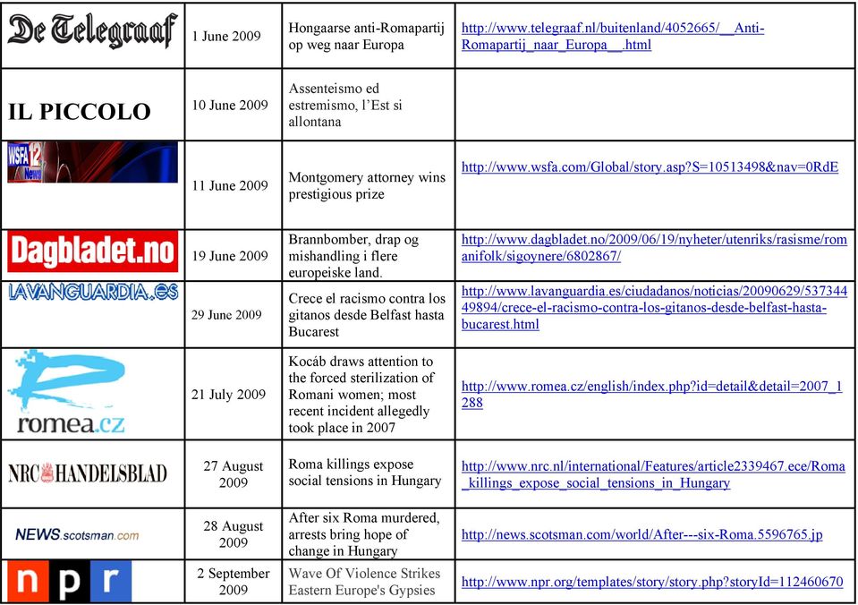 s=10513498&nav=0rde 19 June 29 June 21 July 27 August 28 August 2 September Brannbomber, drap og mishandling i flere europeiske land.