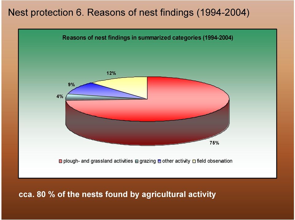 summarized categories (1994-2004) 4% 9% 12% 75% plough- and