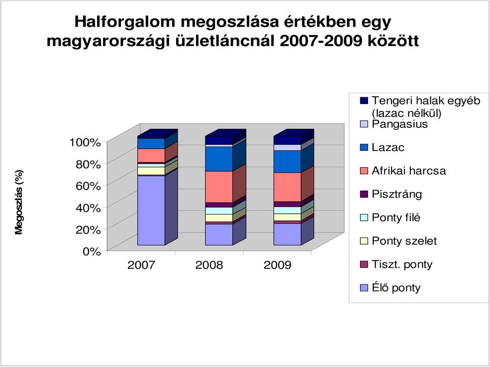 100% Lazac Megoszlás (%) 80% 60% 40% 20% 0% 2007 2008 2009