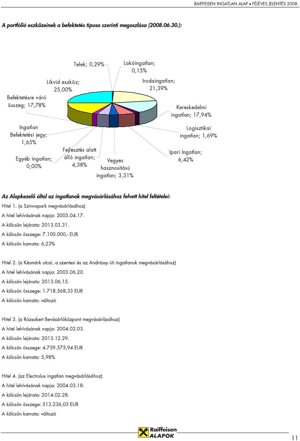 Fejlesztés alatt álló ingatlan; Vegyes 4,38% hasznosítású ingatlan; 3,31% Logisztikai ingatlan; 1,69% Ipari Ingatlan; 6,42% Az Alapkezelő által az ingatlanok megvásárlásához felvett hitel feltételei: