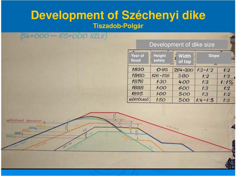 of dike size Year of flood