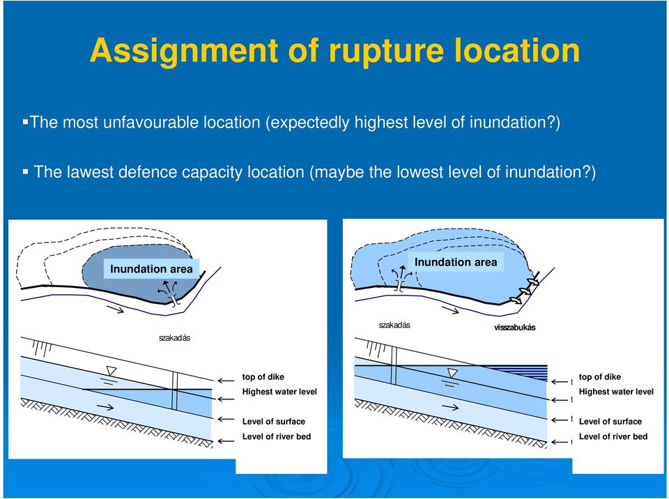 ) Inundation area elöntött terület Inundation elöntött terület area szakadás szakadás visszabukás top of dike töltéskorona Highest