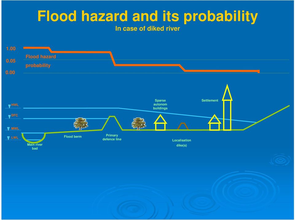 00 Flood hazard probability HWL DFC Sparse autonom