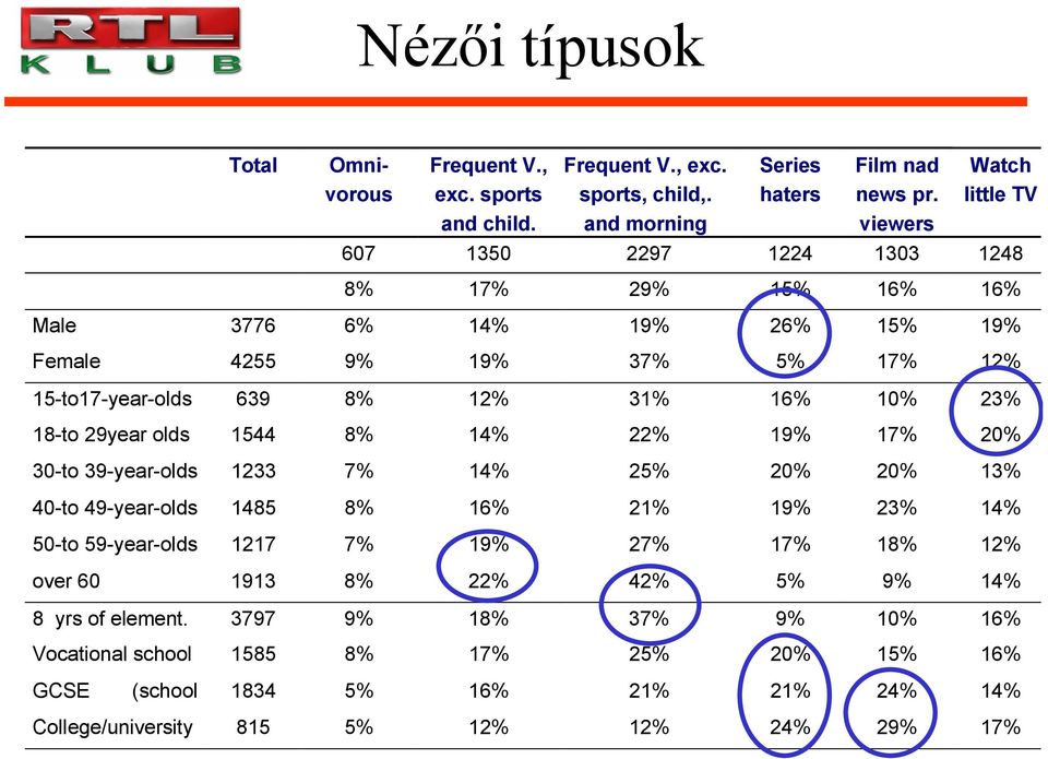 10% 23% 18-to 29year olds 1544 8% 14% 22% 19% 17% 20% 30-to 39-year-olds 1233 7% 14% 25% 20% 20% 13% 40-to 49-year-olds 1485 8% 16% 21% 19% 23% 14% 50-to 59-year-olds 1217 7% 19% 27%