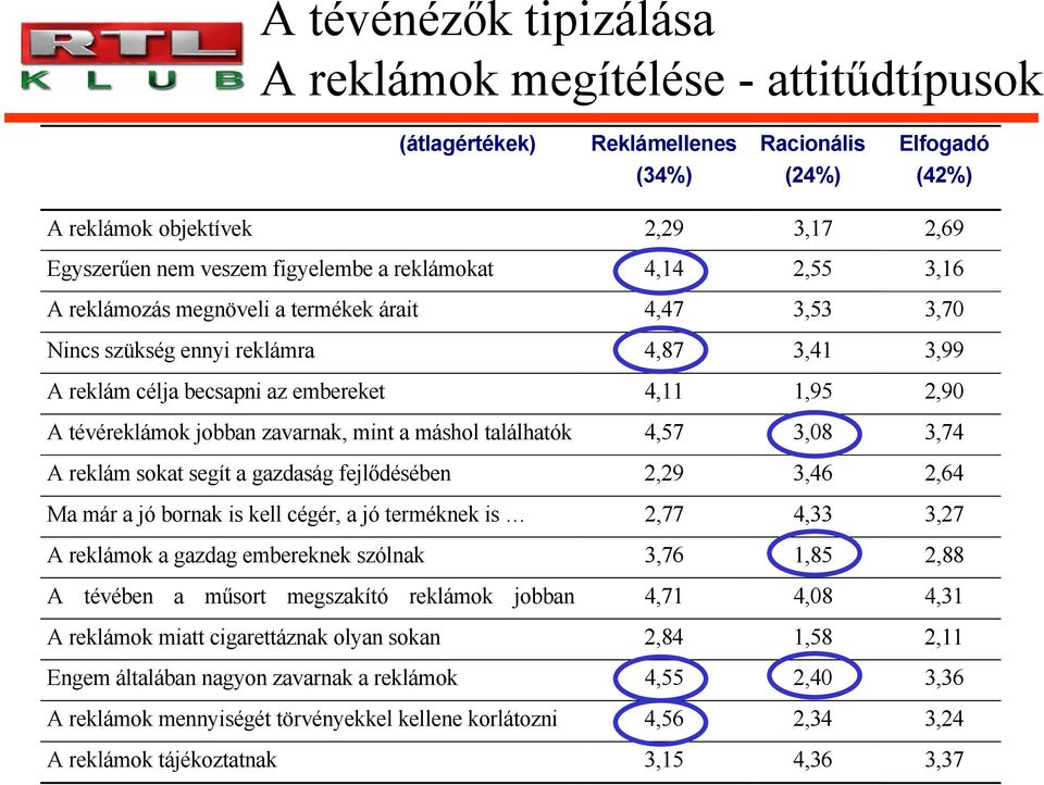 jobban zavarnak, mint a máshol találhatók 4,57 3,08 3,74 A reklám sokat segít a gazdaság fejlődésében 2,29 3,46 2,64 Ma már a jó bornak is kell cégér, a jó terméknek is 2,77 4,33 3,27 A reklámok a