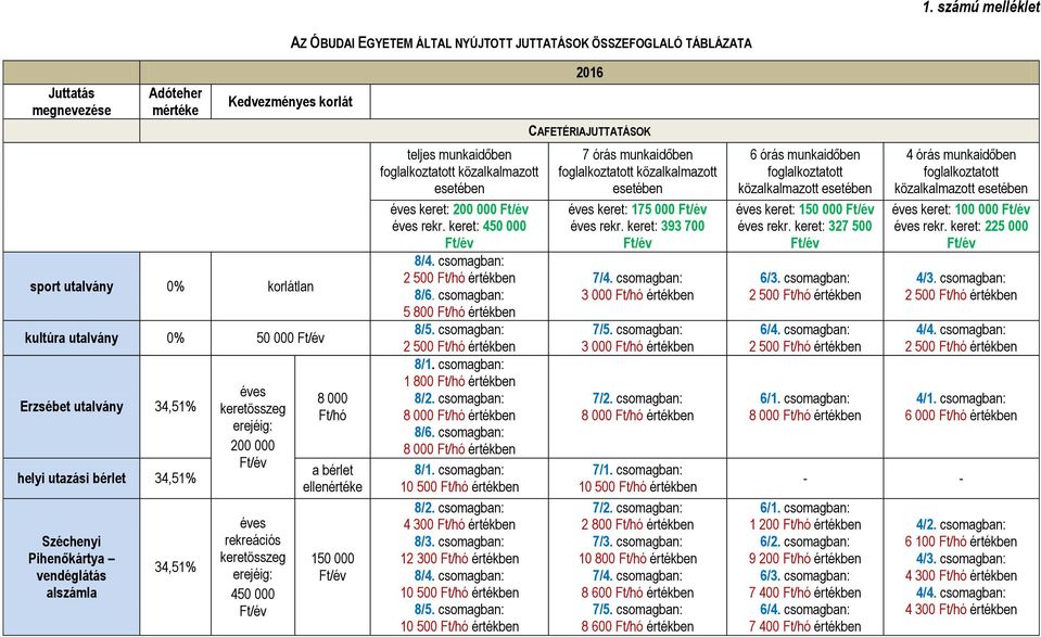 Ft/év 8 000 Ft/hó a bérlet ellenértéke 150 000 Ft/év teljes munkaidőben foglalkoztatott közalkalmazott esetében éves keret: 200 000 Ft/év éves rekr. keret: 450 000 Ft/év 8/4.