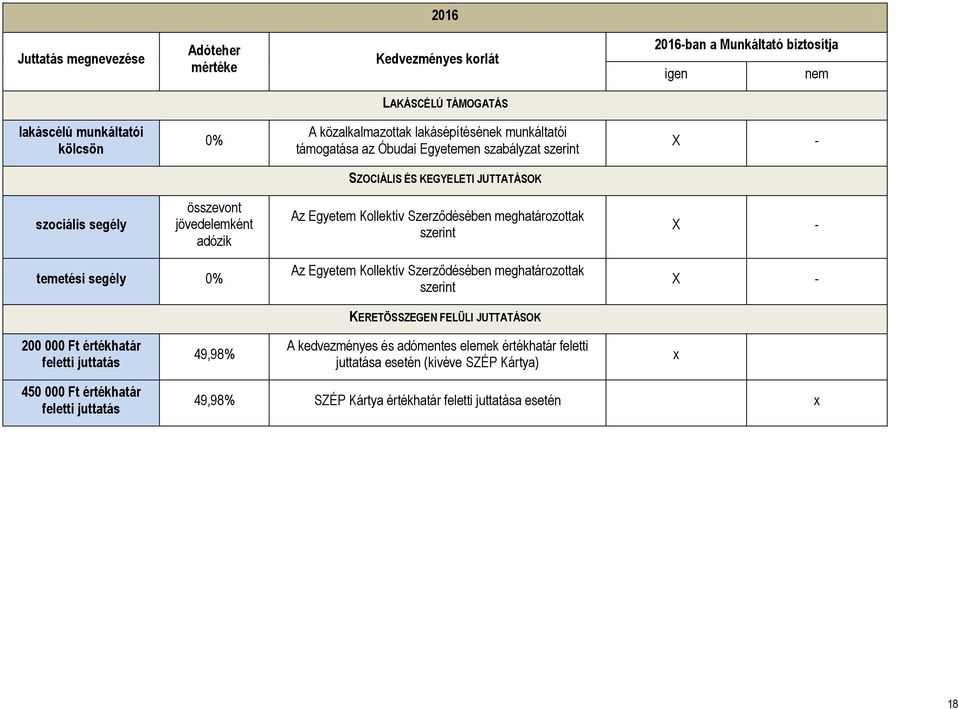 Kollektív Szerződésében meghatározottak szerint X - temetési segély 0% Az Egyetem Kollektív Szerződésében meghatározottak szerint KERETÖSSZEGEN FELÜLI JUTTATÁSOK X - 200 000 Ft