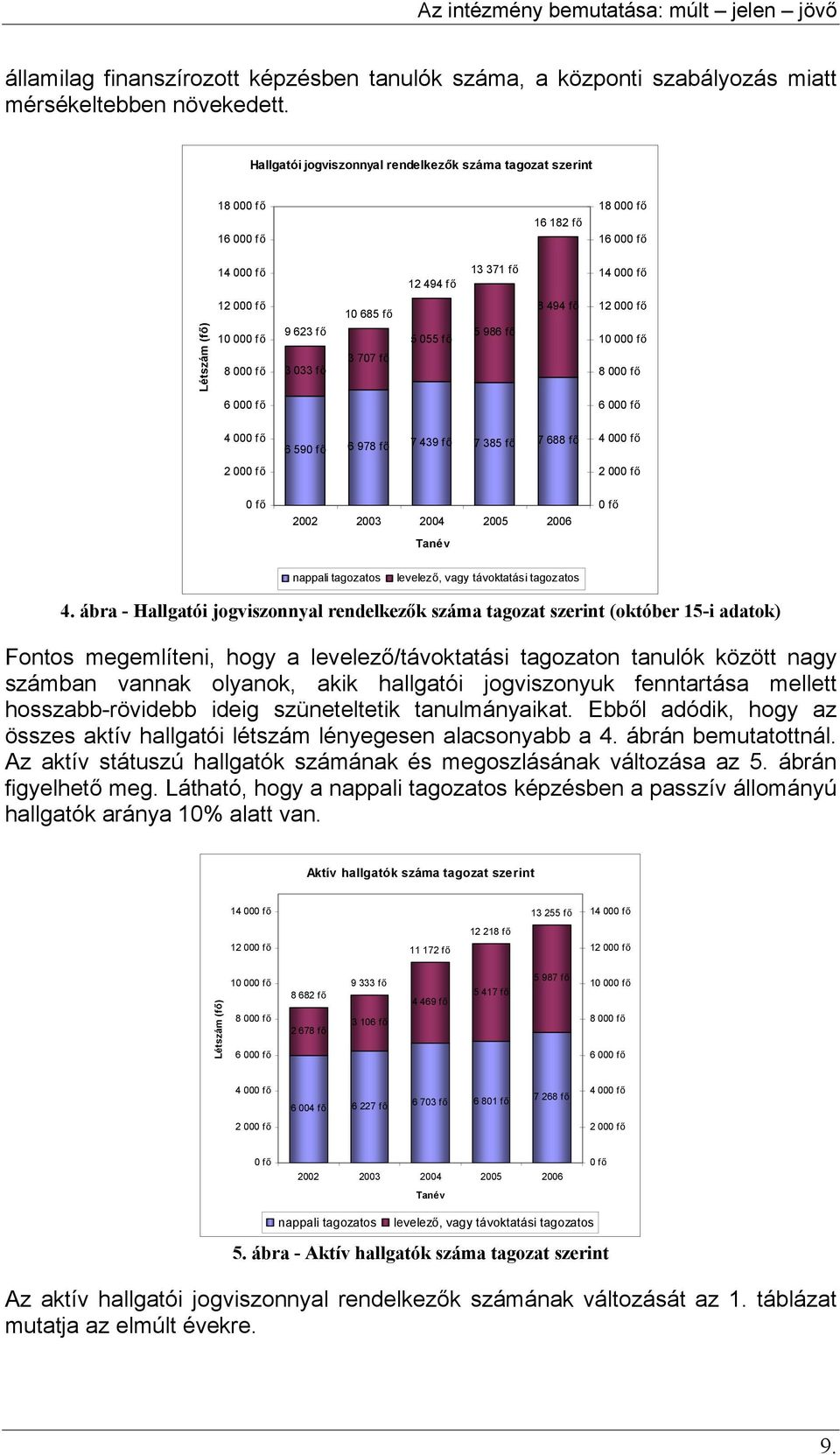 3 033 fő 10 685 fő 3 707 fő 5 055 fő 5 986 fő 8 494 fő 12 000 fő 10 000 fő 8 000 fő 6 000 fő 6 000 fő 4 000 fő 2 000 fő 6 590 fő 6 978 fő 7 439 fő 7 385 fő 7 688 fő 4 000 fő 2 000 fő 0 fő 2002 2003