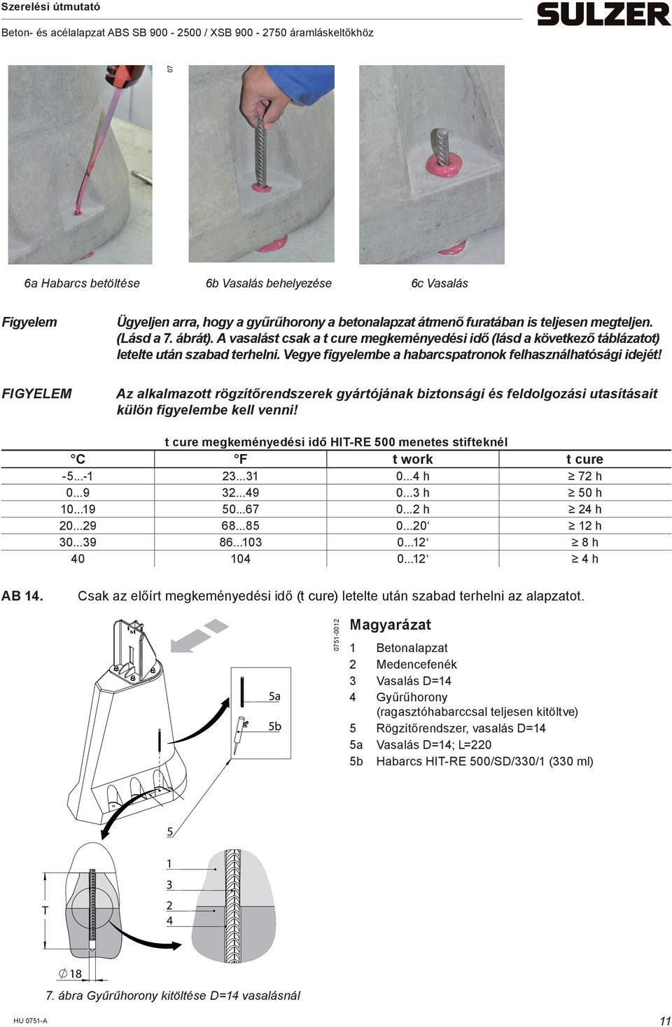 Az alkalmazott rögzítőrendszerek gyártójának biztonsági és feldolgozási utasításait külön figyelembe kell venni! t cure megkeményedési idő HIT-RE 500 menetes stifteknél C F t work t cure -5...-1 23.
