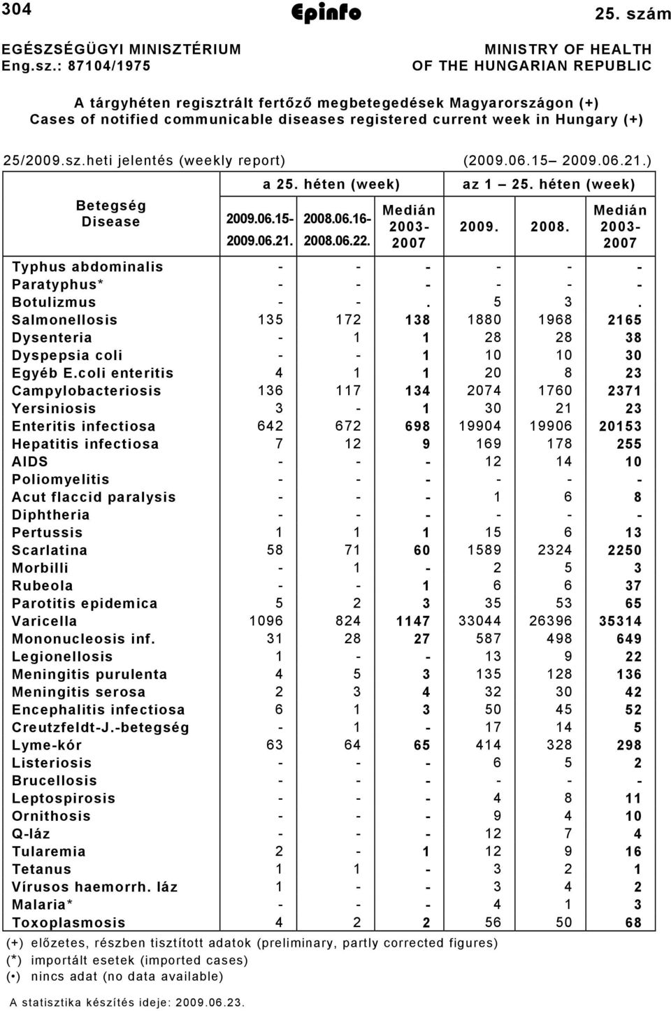 /009.sz.heti jelentés (weekly report) (009.06. 009.06..) a. héten (week) az. héten (week) Betegség Disease 009.06. 009.06.. 008.06.6 008.06.. Medián 00 007 009. 008. Medián 00 007 Typhus abdominalis Paratyphus* Botulizmus.