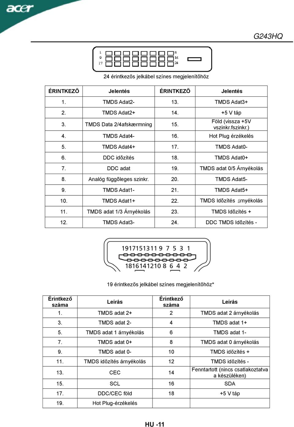 Analóg függõleges szinkr. 20. TMDS Adat5-9. TMDS Adat1-21. TMDS Adat5+ 10. TMDS Adat1+ 22. TMDS Idõzítés árnyékolás 11. TMDS adat 1/3 Árnyékolás 23. TMDS Idõzítés + 12. TMDS Adat3-24.