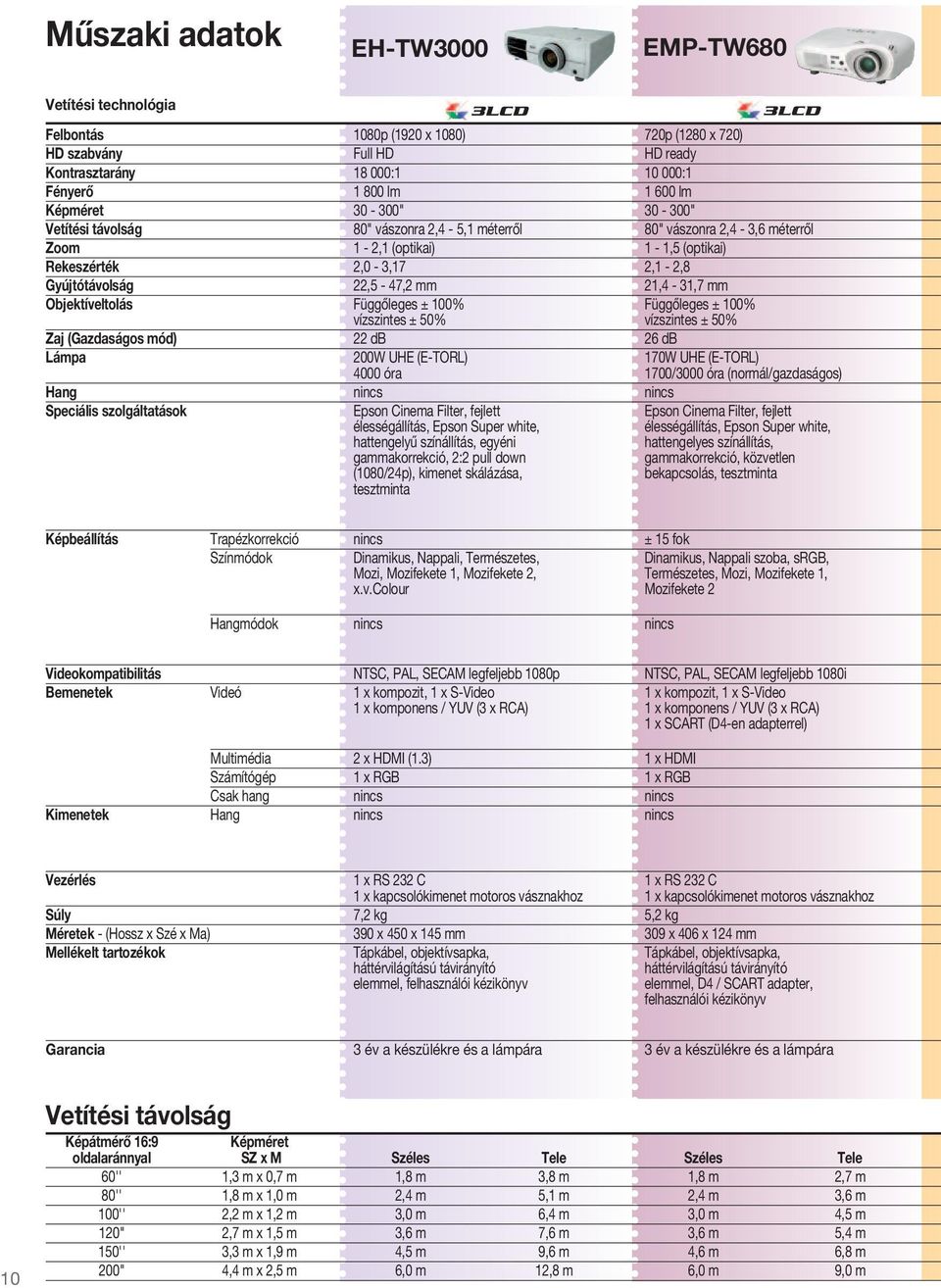 21,4-31,7 mm Objektíveltolás Függőleges ± 100% Függőleges ± 100% vízszintes ± 50% vízszintes ± 50% Zaj (Gazdaságos mód) 22 db 26 db Lámpa 200W UHE (E-TORL) 170W UHE (E-TORL) 4000 óra 1700/3000 óra