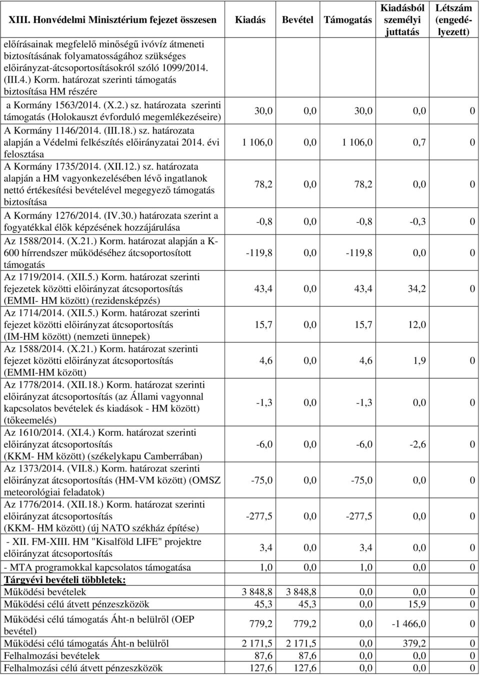 (III.18.) sz. határozata alapján a Védelmi felkészítés ai felosztása A Kormány 1735/2014. (XII.12.) sz. határozata alapján a HM vagyonkezelésében lévő ingatlanok nettó értékesítési bevételével megegyező támogatás biztosítása A Kormány 1276/2014.